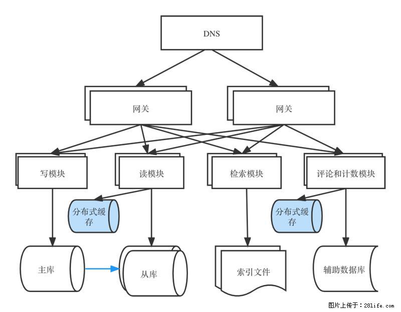 对近十年后端架构发展的思考 - 职场交流 - 乌鲁木齐生活社区 - 乌鲁木齐28生活网 xj.28life.com