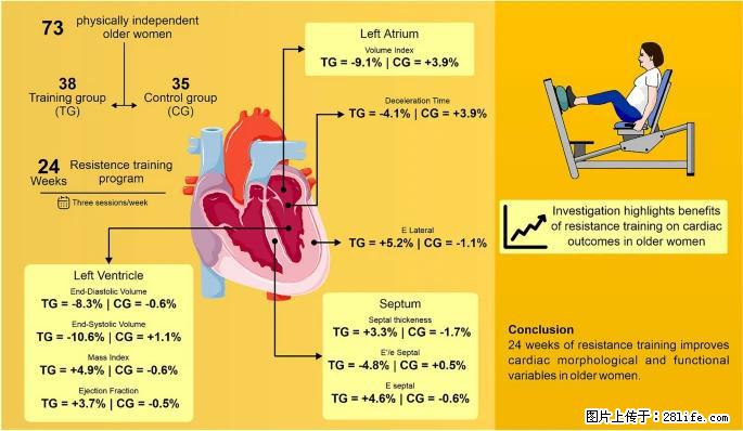 坚持这种运动6个月，心脏有了显著变化！不是跑步，也不是走路 - 乌鲁木齐生活资讯 - 乌鲁木齐28生活网 xj.28life.com